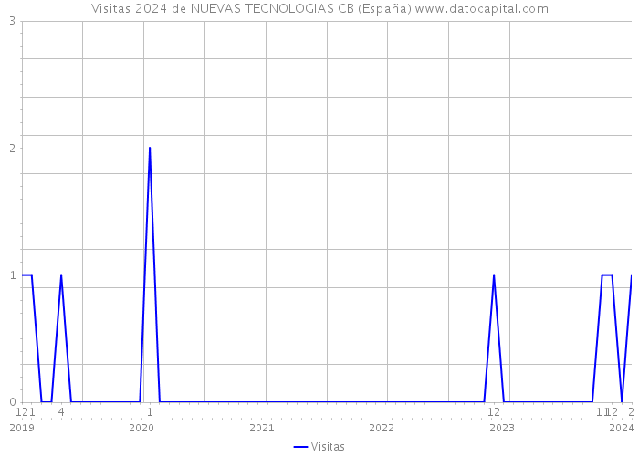 Visitas 2024 de NUEVAS TECNOLOGIAS CB (España) 