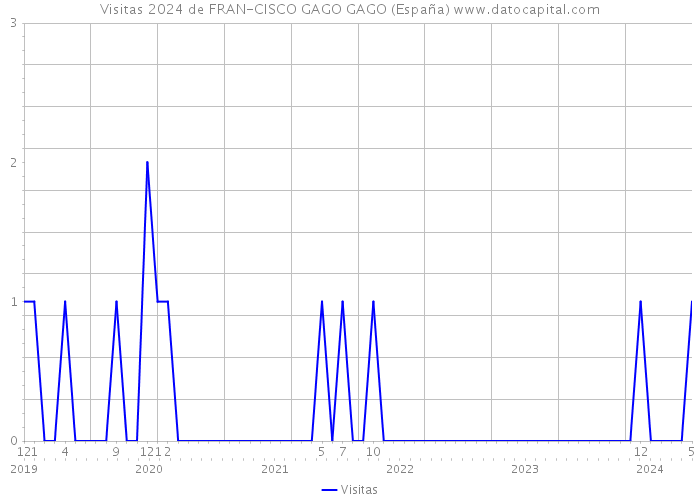 Visitas 2024 de FRAN-CISCO GAGO GAGO (España) 