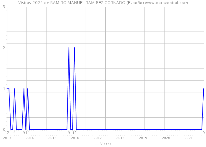 Visitas 2024 de RAMIRO MANUEL RAMIREZ CORNADO (España) 