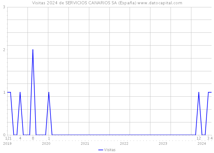 Visitas 2024 de SERVICIOS CANARIOS SA (España) 