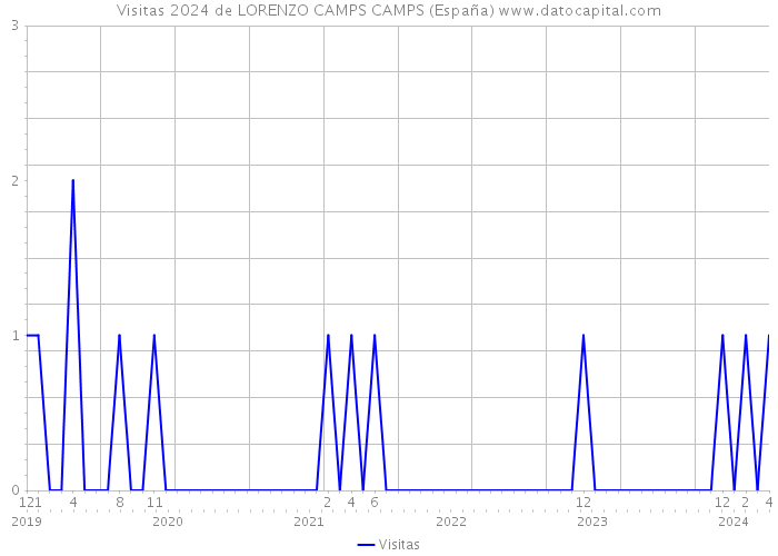 Visitas 2024 de LORENZO CAMPS CAMPS (España) 