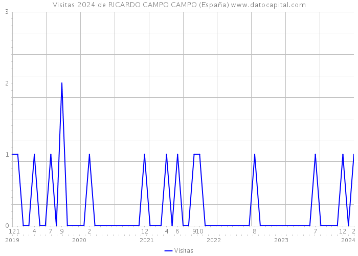 Visitas 2024 de RICARDO CAMPO CAMPO (España) 