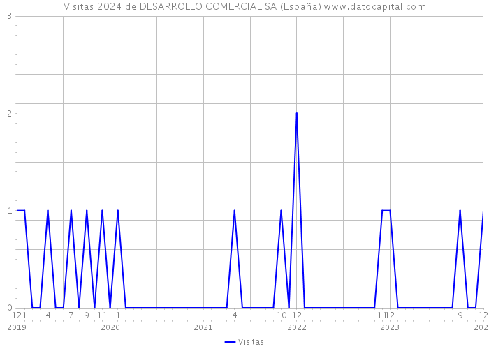 Visitas 2024 de DESARROLLO COMERCIAL SA (España) 