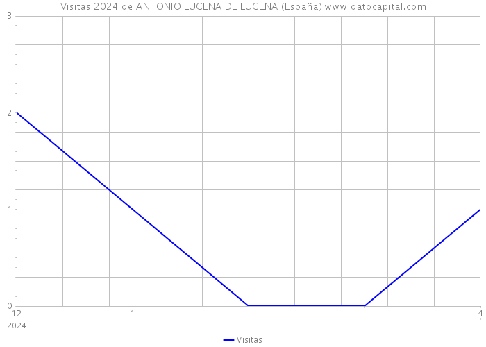 Visitas 2024 de ANTONIO LUCENA DE LUCENA (España) 