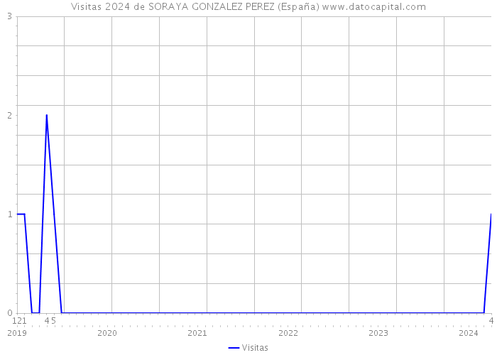Visitas 2024 de SORAYA GONZALEZ PEREZ (España) 