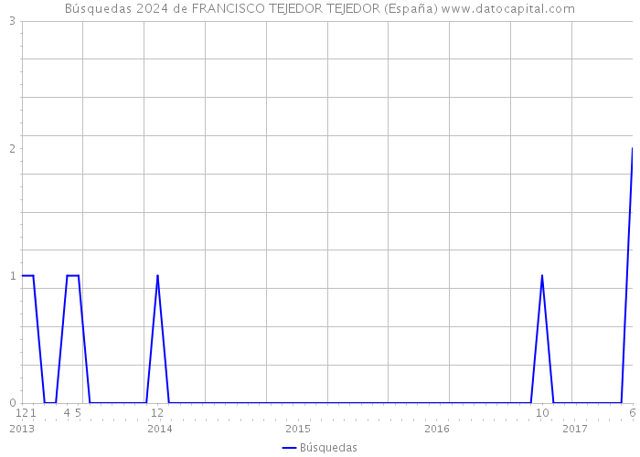 Búsquedas 2024 de FRANCISCO TEJEDOR TEJEDOR (España) 