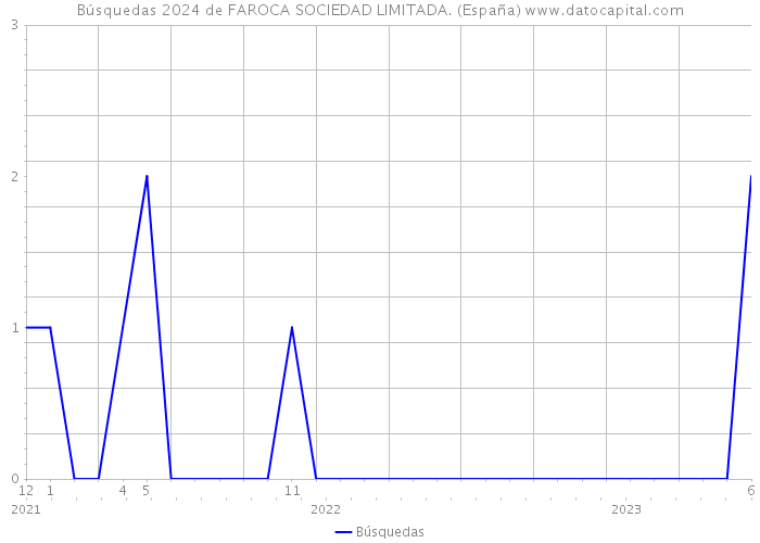 Búsquedas 2024 de FAROCA SOCIEDAD LIMITADA. (España) 