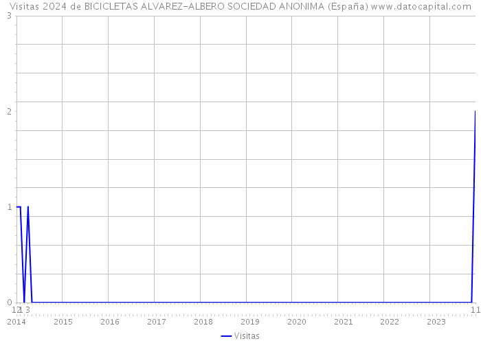 Visitas 2024 de BICICLETAS ALVAREZ-ALBERO SOCIEDAD ANONIMA (España) 