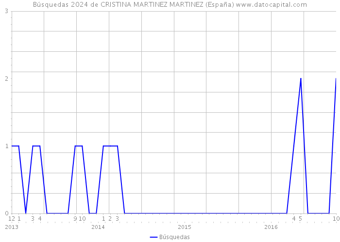 Búsquedas 2024 de CRISTINA MARTINEZ MARTINEZ (España) 