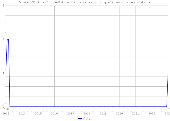 Visitas 2024 de Multihull Alma Mediterranea S.L. (España) 