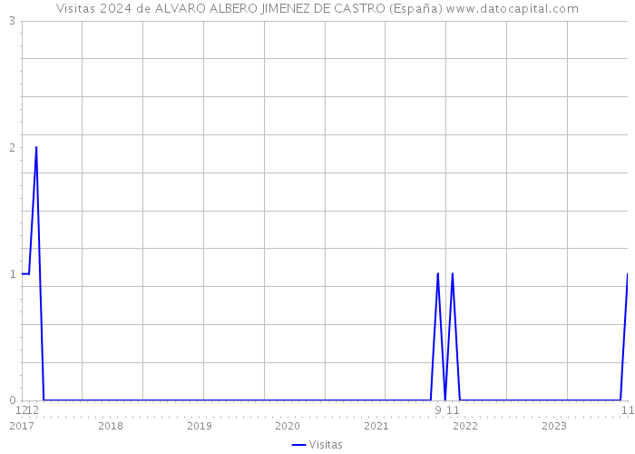 Visitas 2024 de ALVARO ALBERO JIMENEZ DE CASTRO (España) 