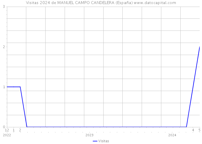 Visitas 2024 de MANUEL CAMPO CANDELERA (España) 