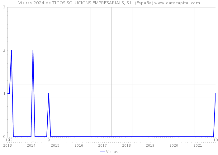 Visitas 2024 de TICOS SOLUCIONS EMPRESARIALS, S.L. (España) 
