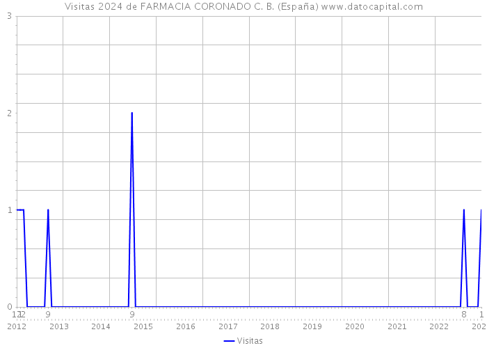 Visitas 2024 de FARMACIA CORONADO C. B. (España) 