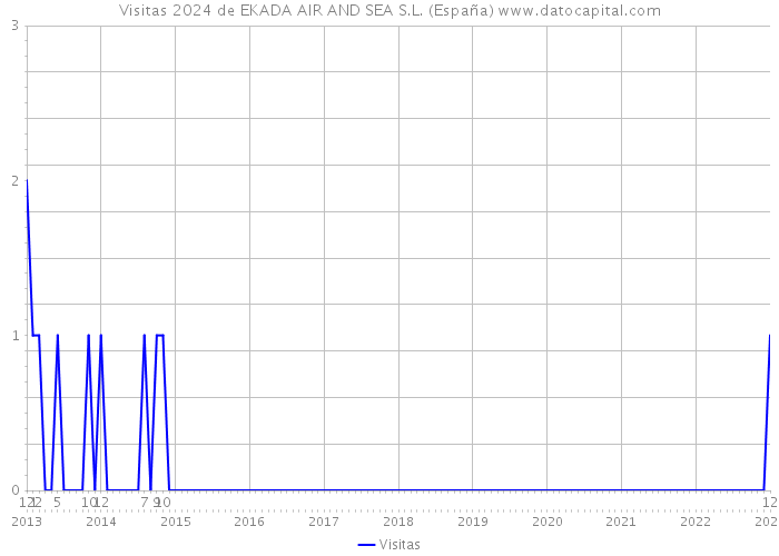 Visitas 2024 de EKADA AIR AND SEA S.L. (España) 