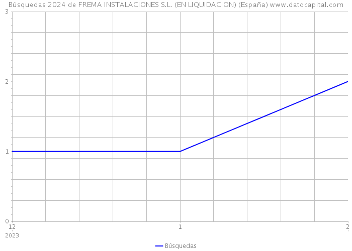 Búsquedas 2024 de FREMA INSTALACIONES S.L. (EN LIQUIDACION) (España) 