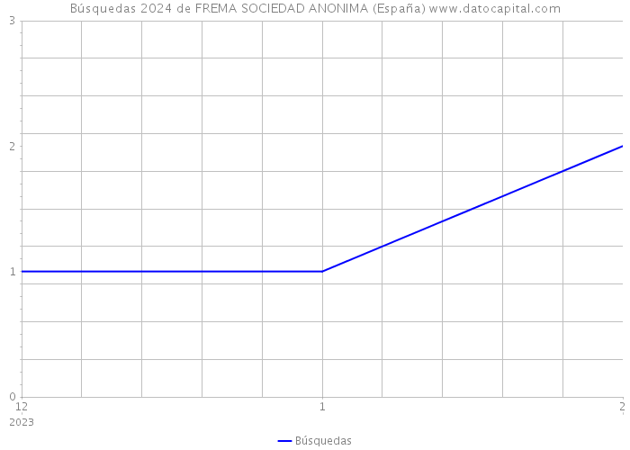Búsquedas 2024 de FREMA SOCIEDAD ANONIMA (España) 