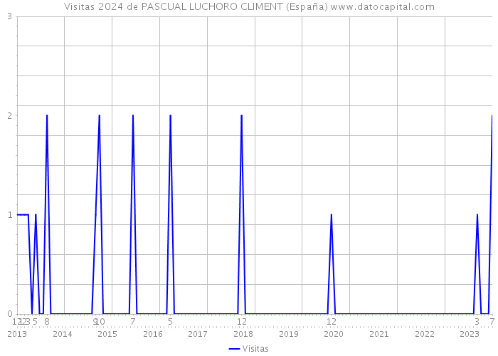 Visitas 2024 de PASCUAL LUCHORO CLIMENT (España) 