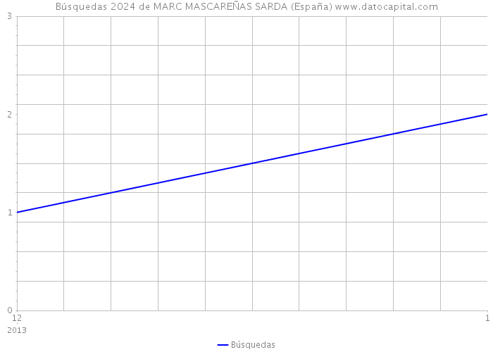 Búsquedas 2024 de MARC MASCAREÑAS SARDA (España) 