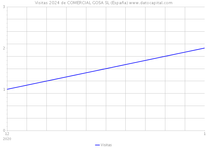 Visitas 2024 de COMERCIAL GOSA SL (España) 