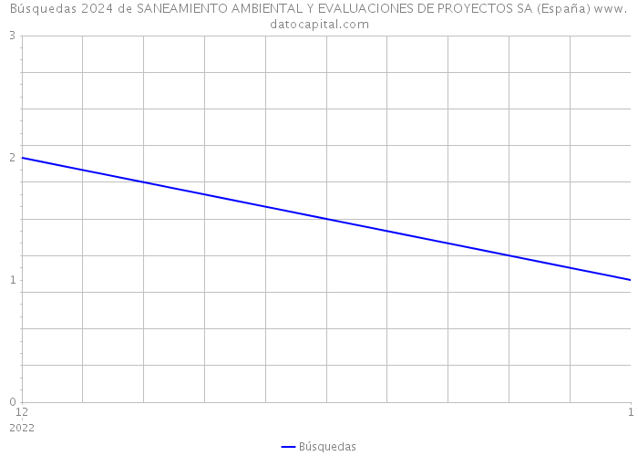 Búsquedas 2024 de SANEAMIENTO AMBIENTAL Y EVALUACIONES DE PROYECTOS SA (España) 