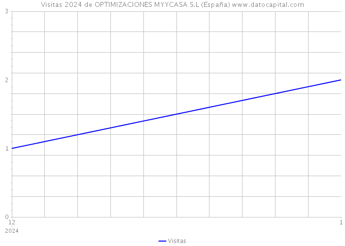 Visitas 2024 de OPTIMIZACIONES MYYCASA S.L (España) 