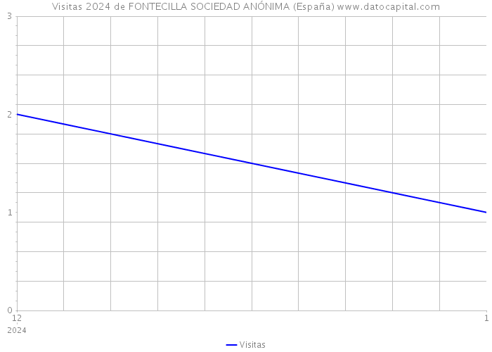 Visitas 2024 de FONTECILLA SOCIEDAD ANÓNIMA (España) 