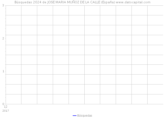 Búsquedas 2024 de JOSE MARIA MUÑOZ DE LA CALLE (España) 