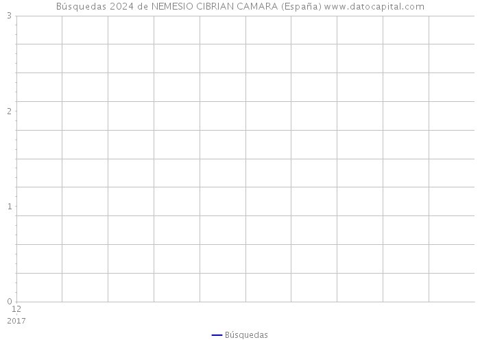 Búsquedas 2024 de NEMESIO CIBRIAN CAMARA (España) 