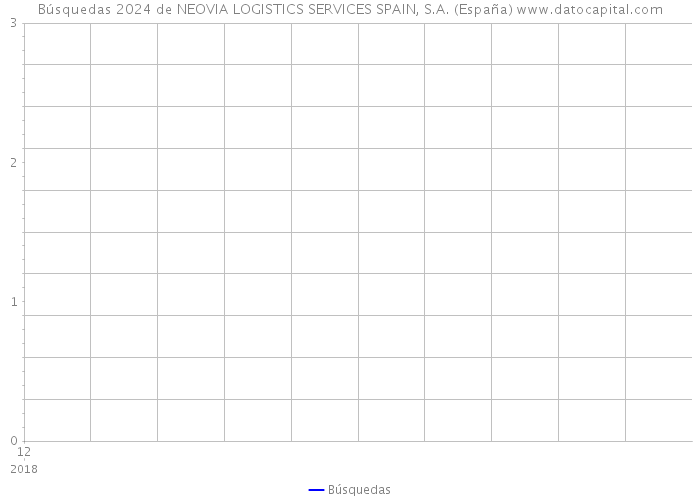 Búsquedas 2024 de NEOVIA LOGISTICS SERVICES SPAIN, S.A. (España) 