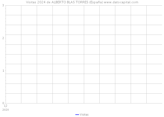 Visitas 2024 de ALBERTO BLAS TORRES (España) 