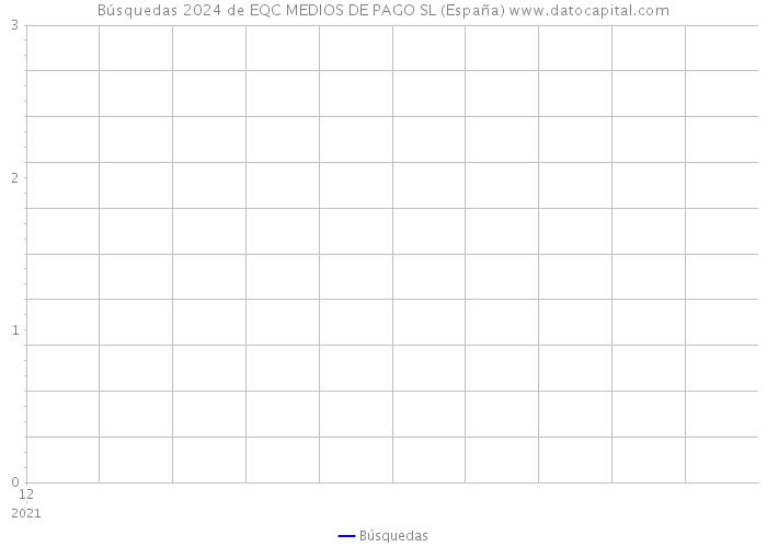 Búsquedas 2024 de EQC MEDIOS DE PAGO SL (España) 