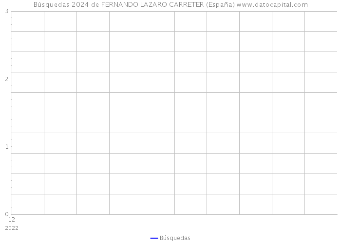 Búsquedas 2024 de FERNANDO LAZARO CARRETER (España) 