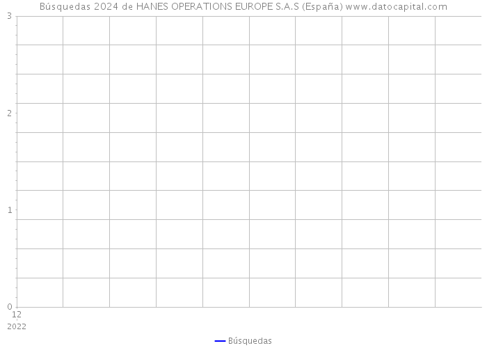 Búsquedas 2024 de HANES OPERATIONS EUROPE S.A.S (España) 