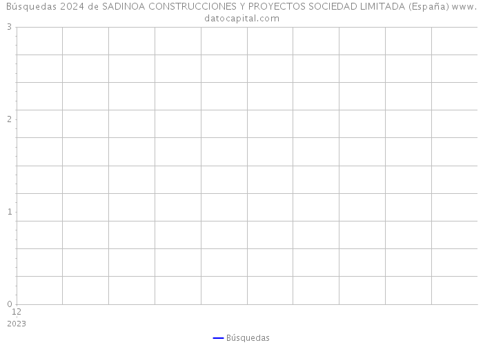 Búsquedas 2024 de SADINOA CONSTRUCCIONES Y PROYECTOS SOCIEDAD LIMITADA (España) 
