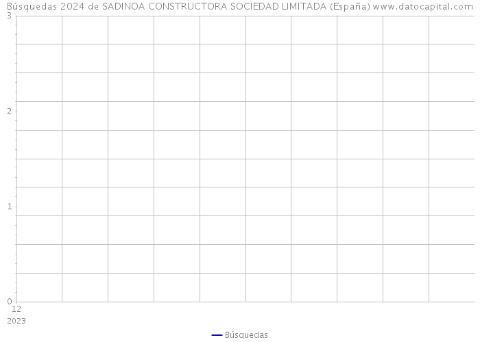 Búsquedas 2024 de SADINOA CONSTRUCTORA SOCIEDAD LIMITADA (España) 