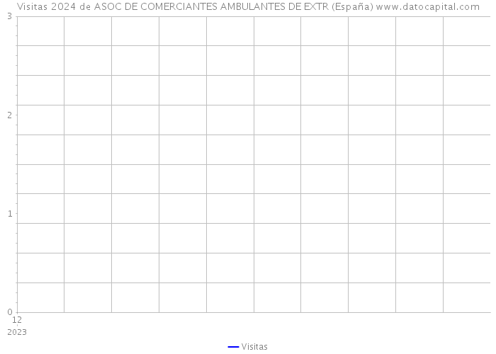 Visitas 2024 de ASOC DE COMERCIANTES AMBULANTES DE EXTR (España) 