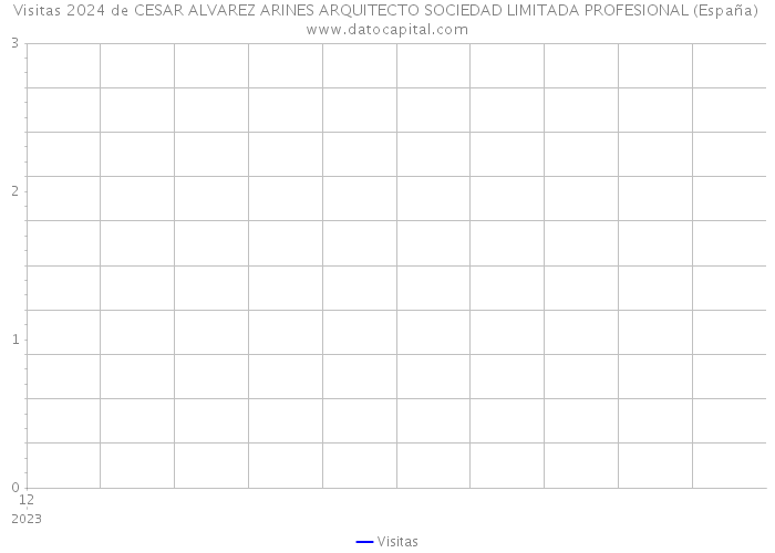 Visitas 2024 de CESAR ALVAREZ ARINES ARQUITECTO SOCIEDAD LIMITADA PROFESIONAL (España) 