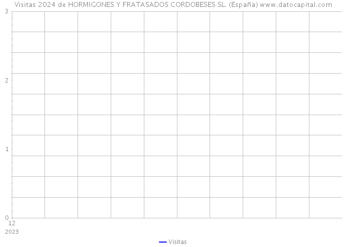 Visitas 2024 de HORMIGONES Y FRATASADOS CORDOBESES SL. (España) 
