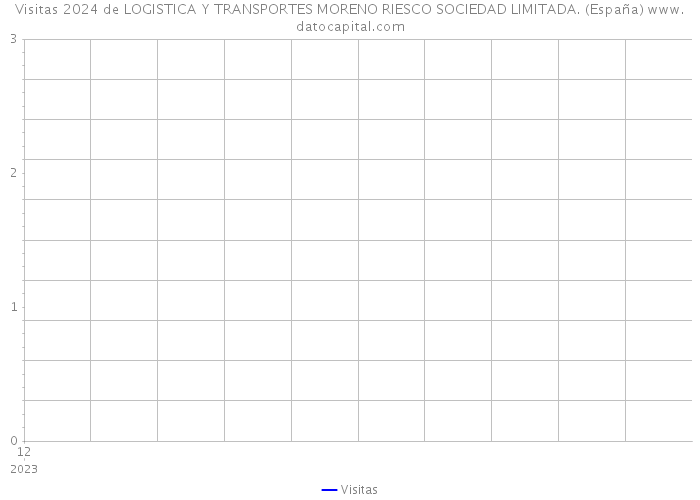 Visitas 2024 de LOGISTICA Y TRANSPORTES MORENO RIESCO SOCIEDAD LIMITADA. (España) 