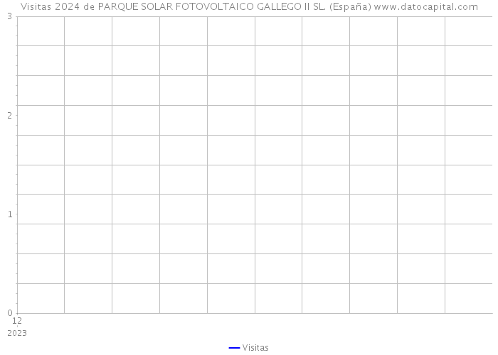 Visitas 2024 de PARQUE SOLAR FOTOVOLTAICO GALLEGO II SL. (España) 