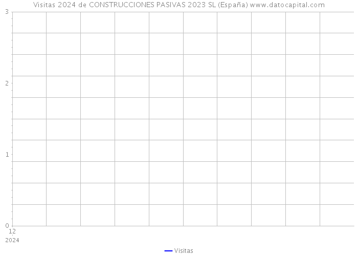 Visitas 2024 de CONSTRUCCIONES PASIVAS 2023 SL (España) 
