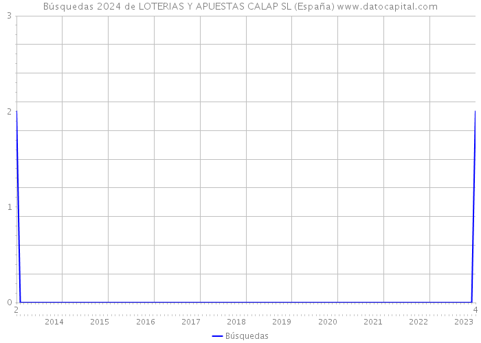 Búsquedas 2024 de LOTERIAS Y APUESTAS CALAP SL (España) 