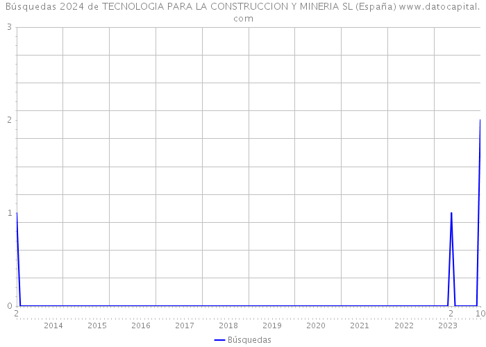 Búsquedas 2024 de TECNOLOGIA PARA LA CONSTRUCCION Y MINERIA SL (España) 