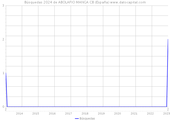 Búsquedas 2024 de ABOLAFIO MANGA CB (España) 