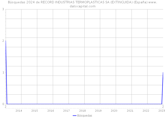 Búsquedas 2024 de RECORD INDUSTRIAS TERMOPLASTICAS SA (EXTINGUIDA) (España) 