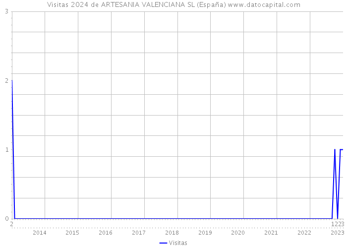 Visitas 2024 de ARTESANIA VALENCIANA SL (España) 