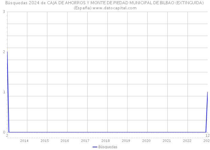 Búsquedas 2024 de CAJA DE AHORROS Y MONTE DE PIEDAD MUNICIPAL DE BILBAO (EXTINGUIDA) (España) 