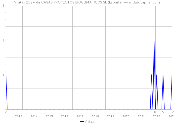 Visitas 2024 de CASAS PROYECTOS BIOCLIMATICOS SL (España) 