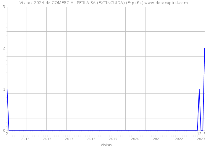 Visitas 2024 de COMERCIAL PERLA SA (EXTINGUIDA) (España) 